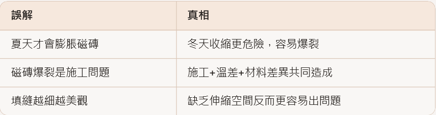 🧠 常見誤解 vs 真實狀況
